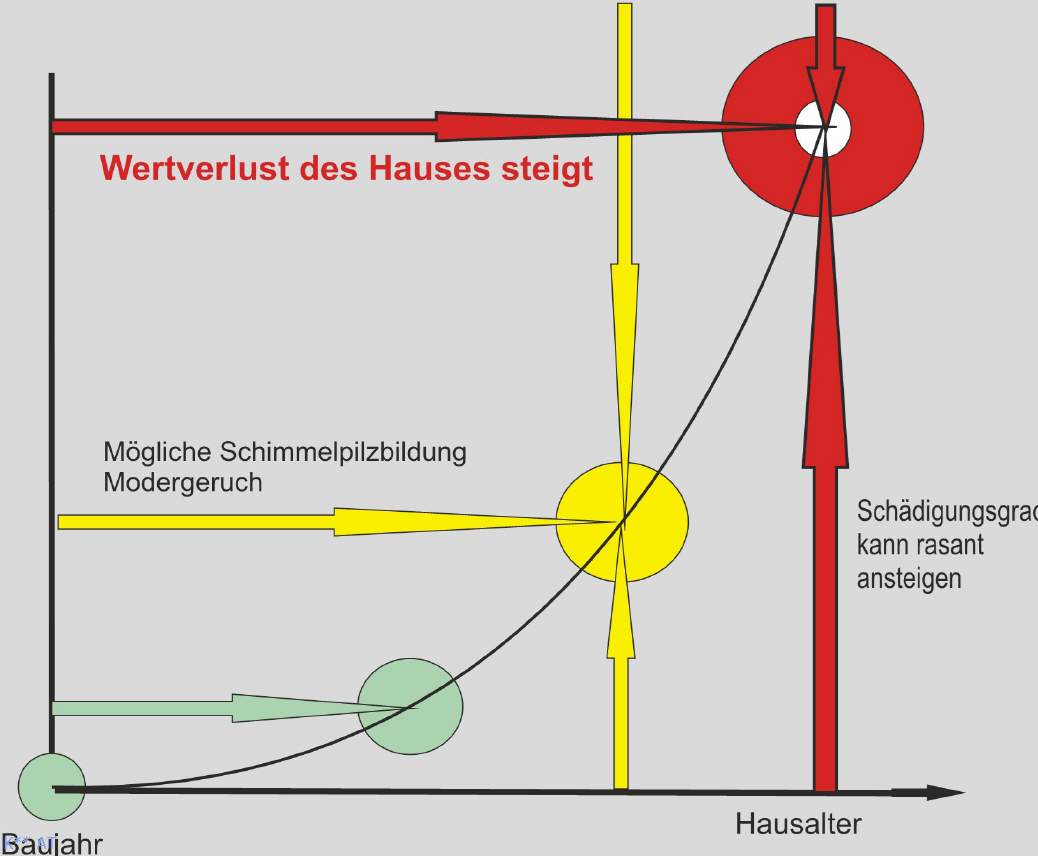 Schadensverlauf bei ständiger